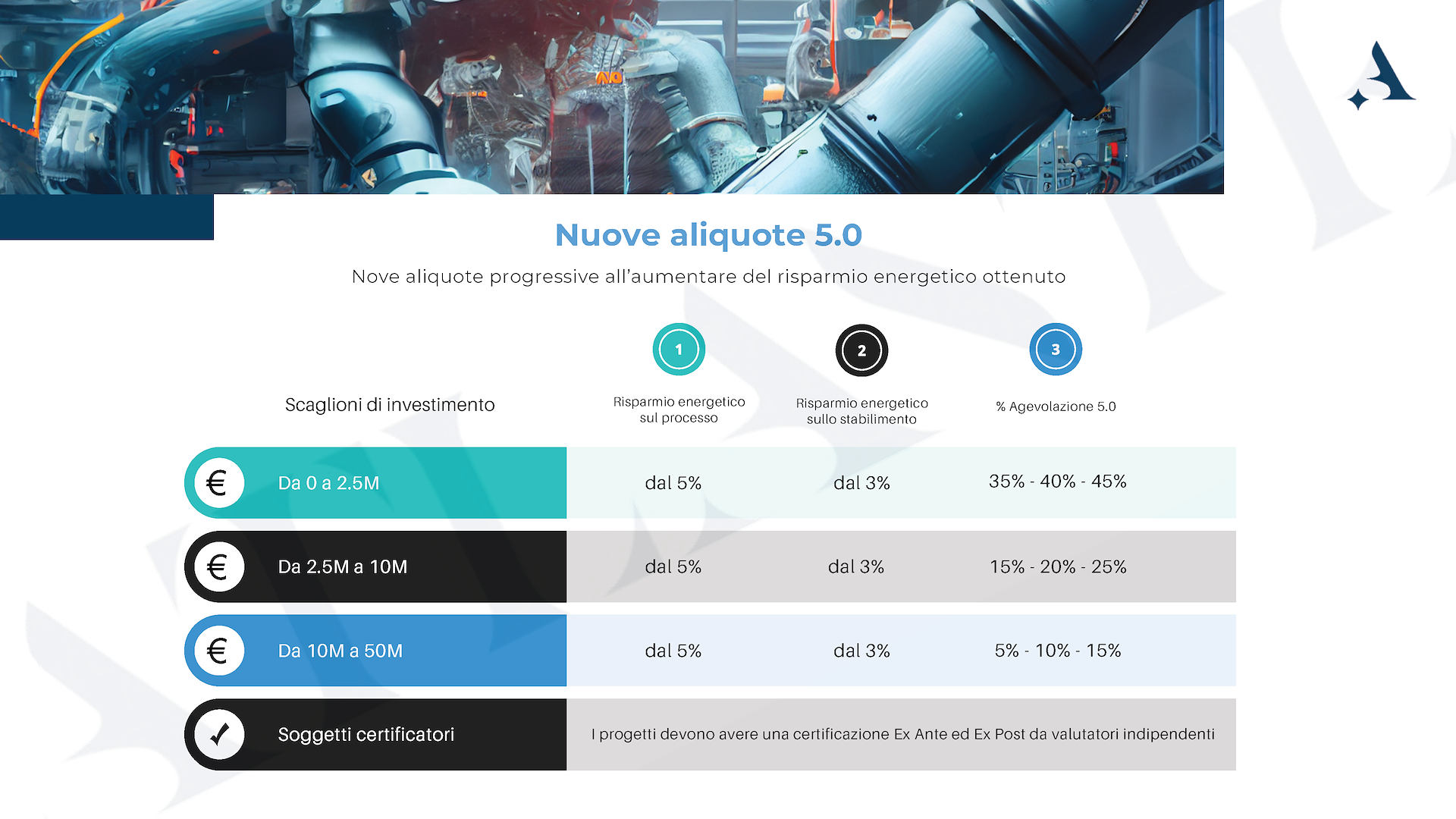 industria 5.0 aliquote